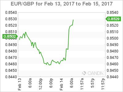 EUR/GBP Feb 13-15 Chart
