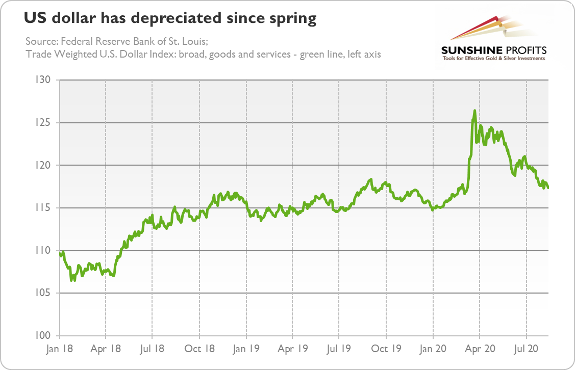 U.S. Dollar Chart.