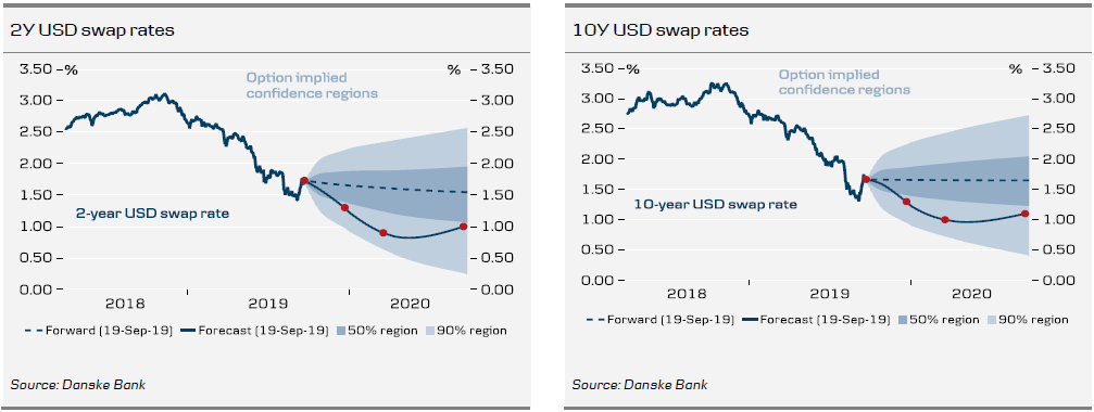 2Y & 10Y USD Swap Rates
