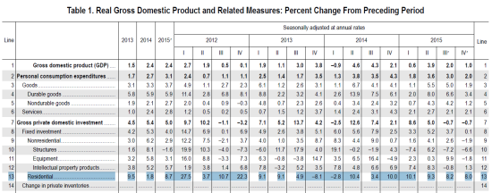 Real GDP Chart