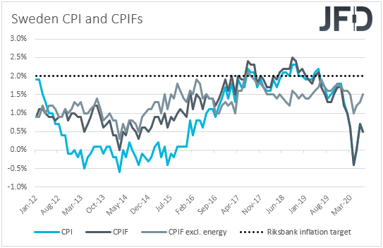 Sweden CPIs inflation