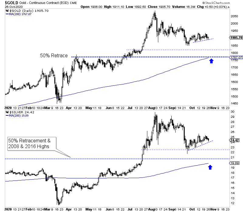 Gold (Top) & Silver (Bottom) Chart