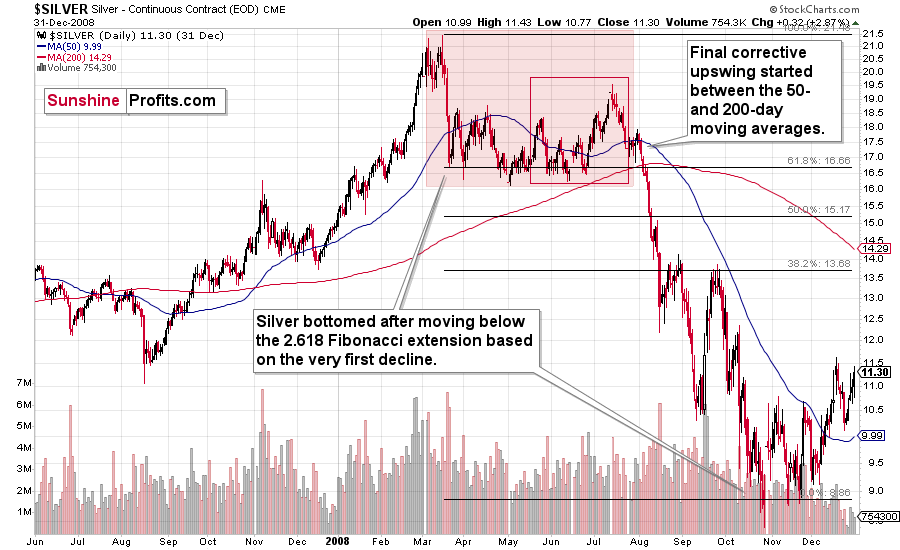 Silver Daily Chart.