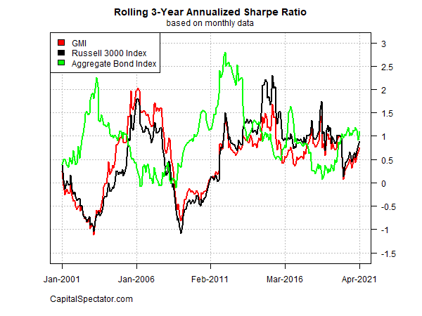 3-year rolling annualized Sharpe ratio