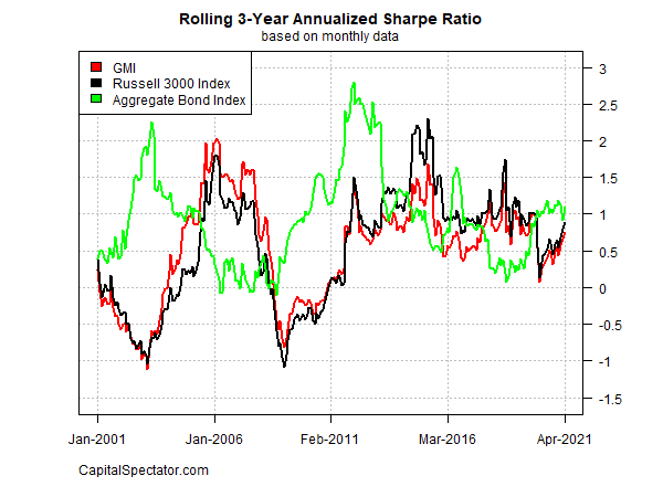 Rolling 3 Year Annualized Sharpe Ratio