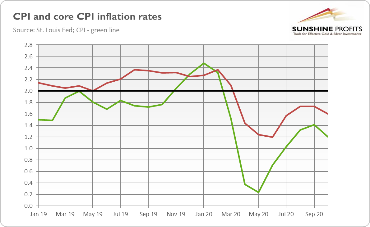 CPI, Core CPI Inflation Rates.