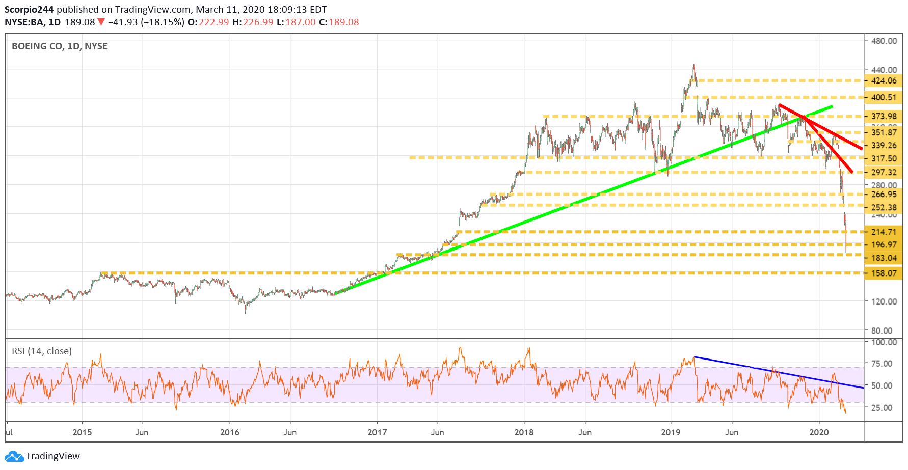 Boeing Daily Chart