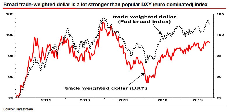 Trade Weighted Dollar Chart