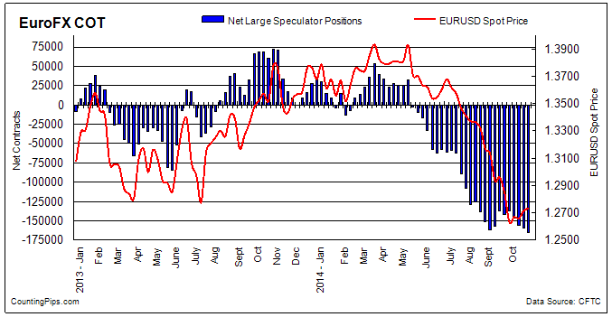 EuroFX COT