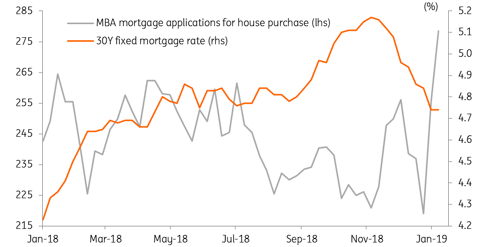 Mortgage Rates & Mortgage Applications