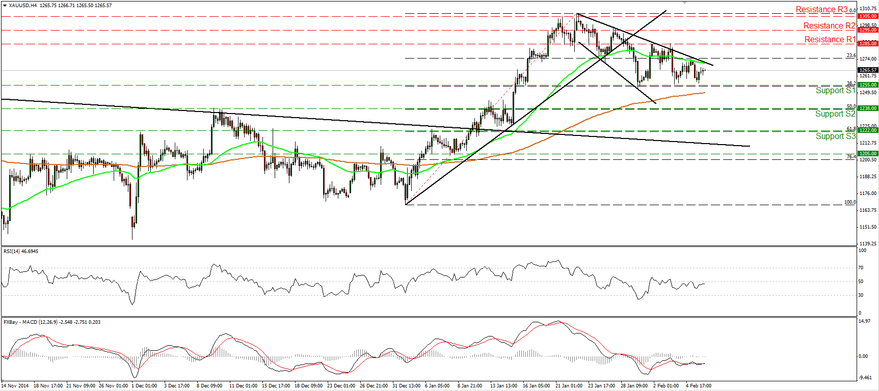 Gold And The USD