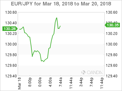 EUR/JPY Chart for March 18-20, 2018