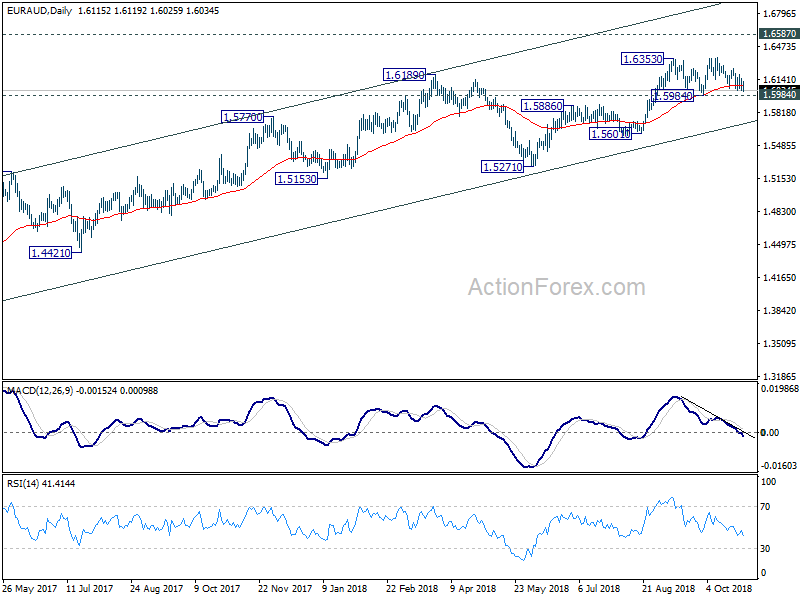 EUR/AUD