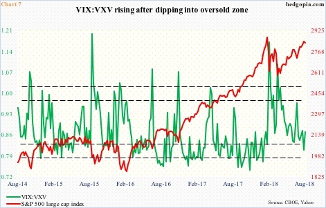 VIX-to-VXV ratio