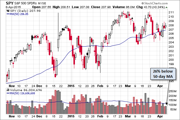 SPY Daily Chart