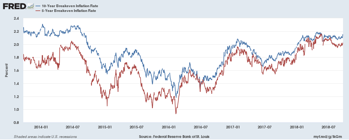 Treasury Bonds And Breakeven Inflation