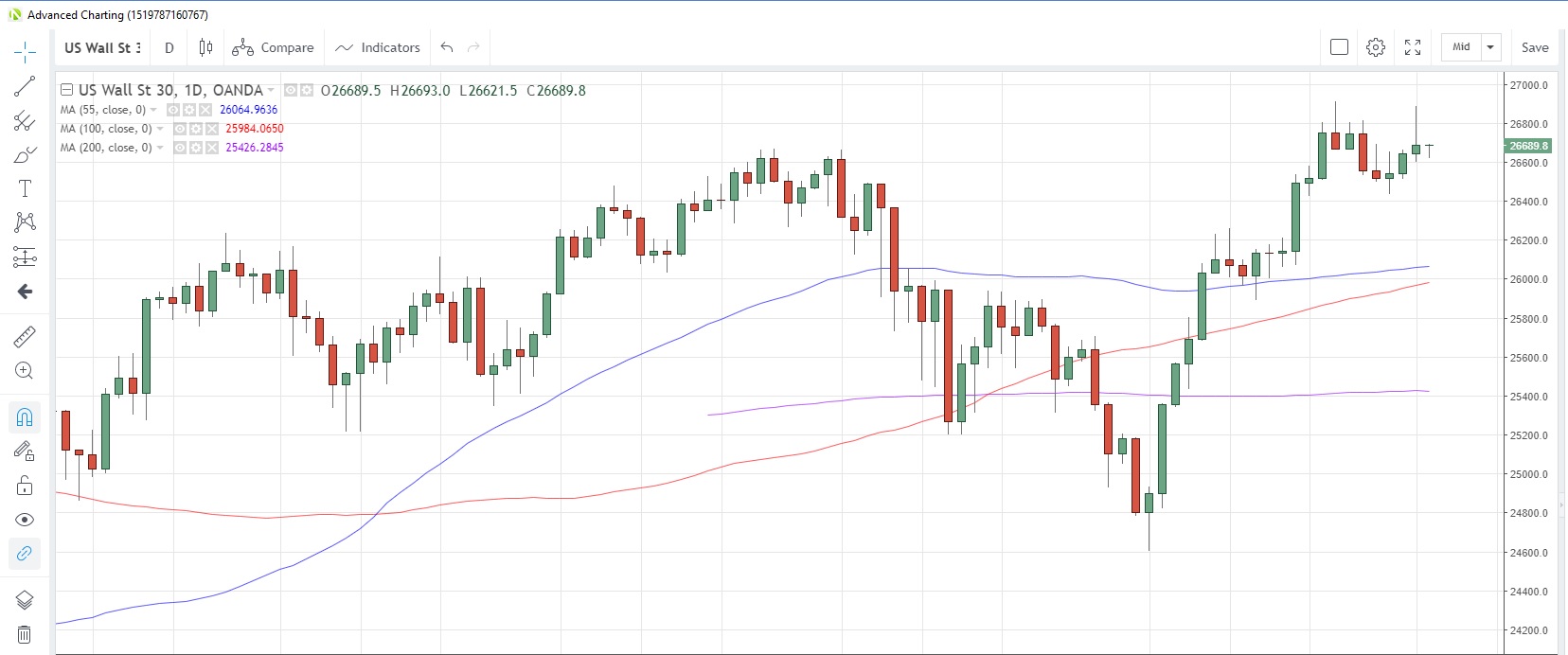 US30USD Daily Chart