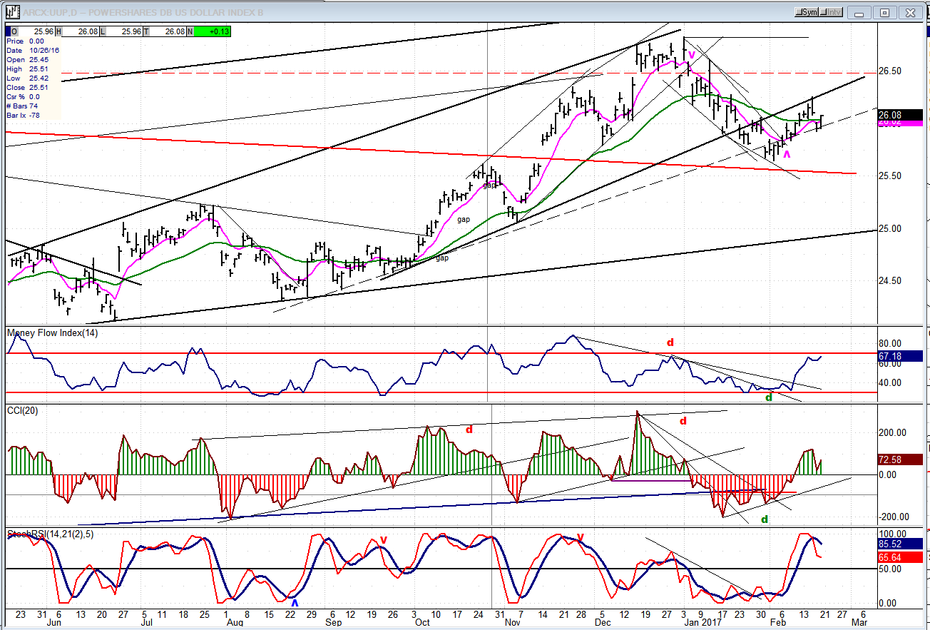 UUP Chart