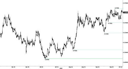EUR/GBP - Targeting Year-High