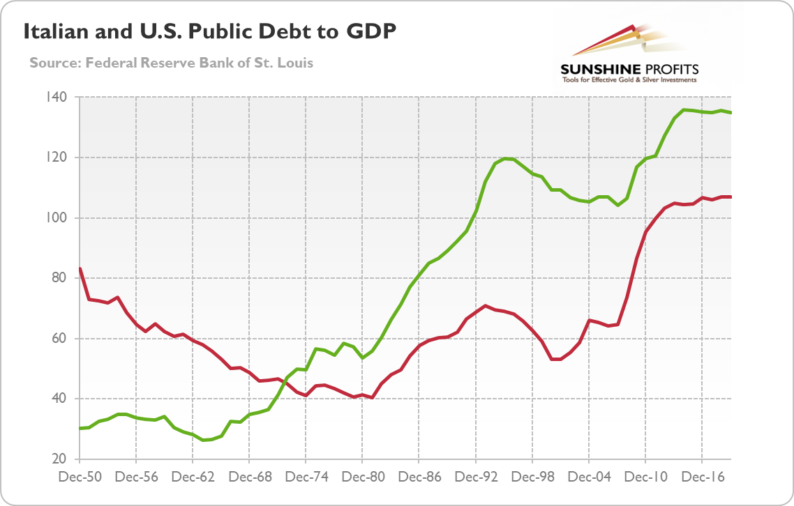 Italian And U.S Public Debt To GDP