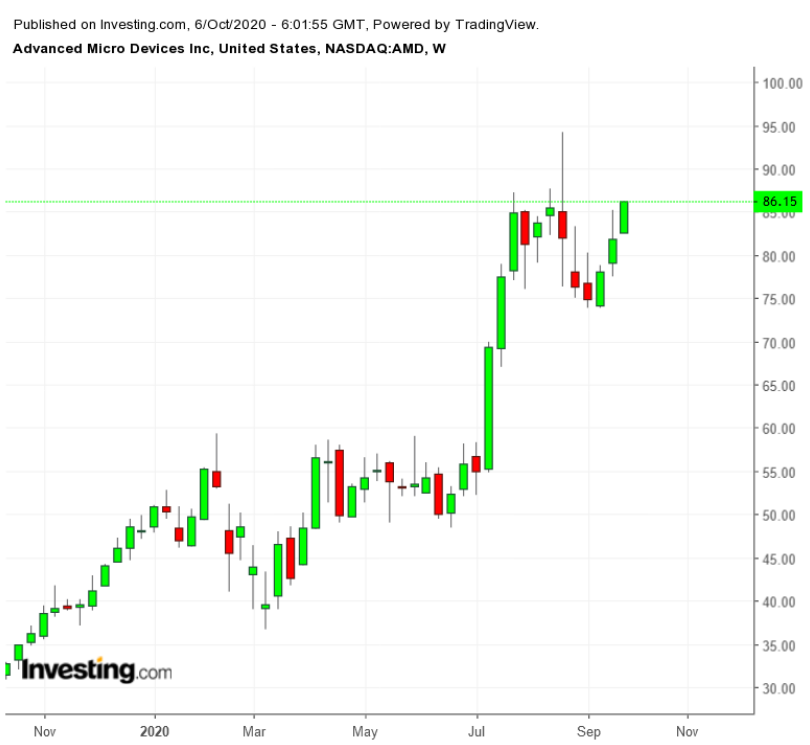 AMD Weekly TTM