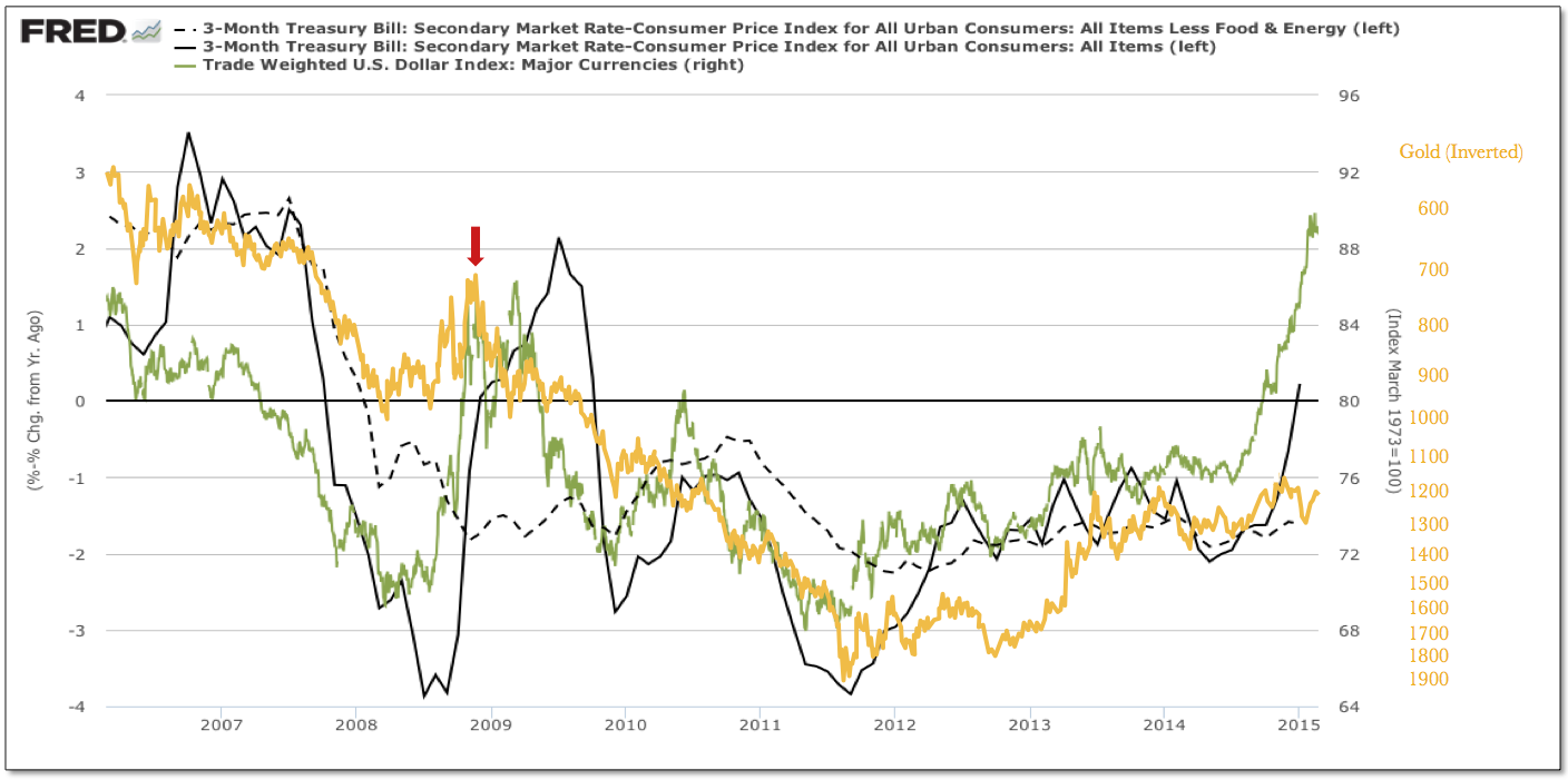 3-M T-Yield Less Headline, Core CPI vs USD, Gold 2007-2015