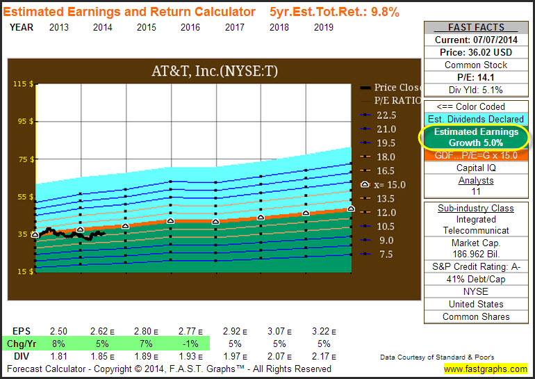 T Estimated Earnings and Return
