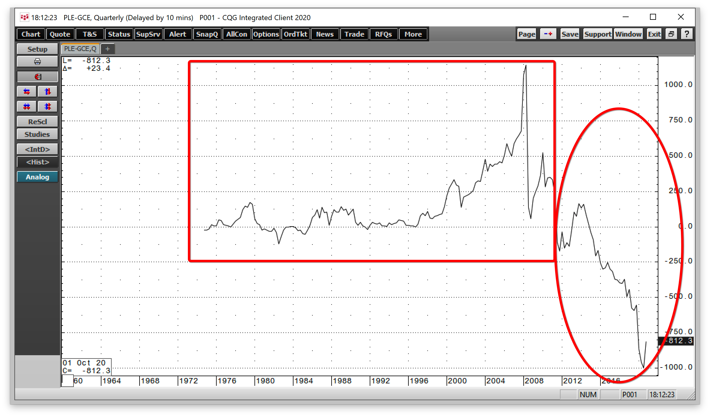 Platinum:Gold Quarterly