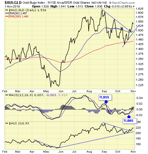 HUI/GLD Daily Chart