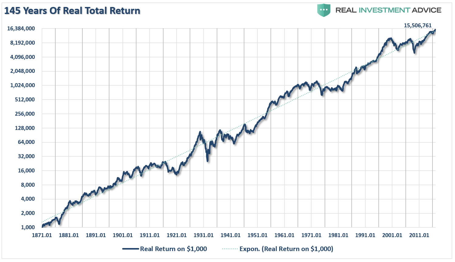 145 Years of Total US Equity Return
