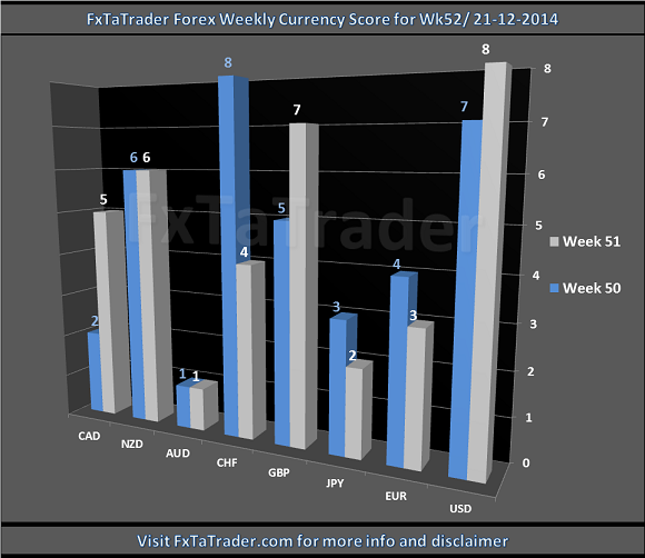 Weekly Currency Score