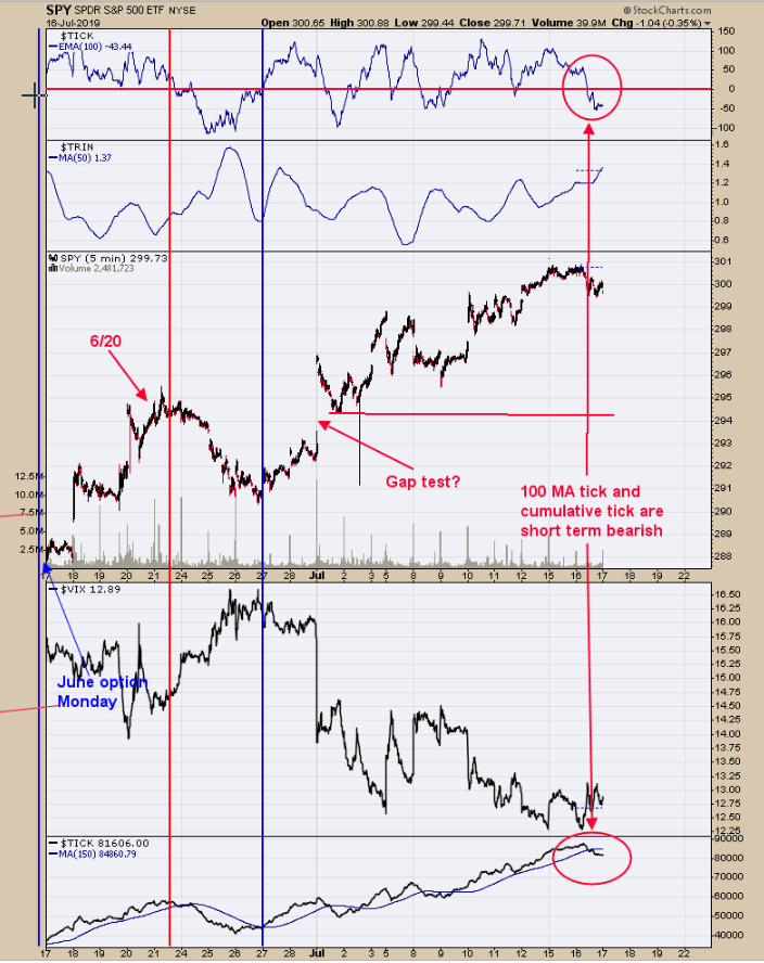 SPDR S&P 500 (top), VIX