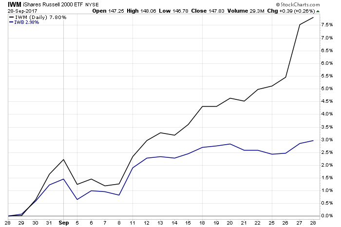 IWM Daily Chart