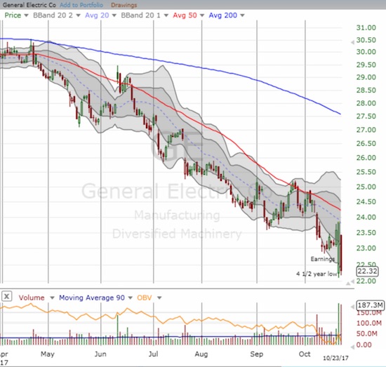General Electric Chart