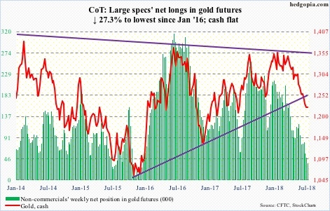 Gold futures