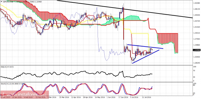 GBP/USD Daily Chart