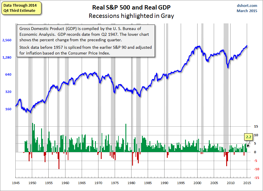 Real S&P 500 And Real GDP