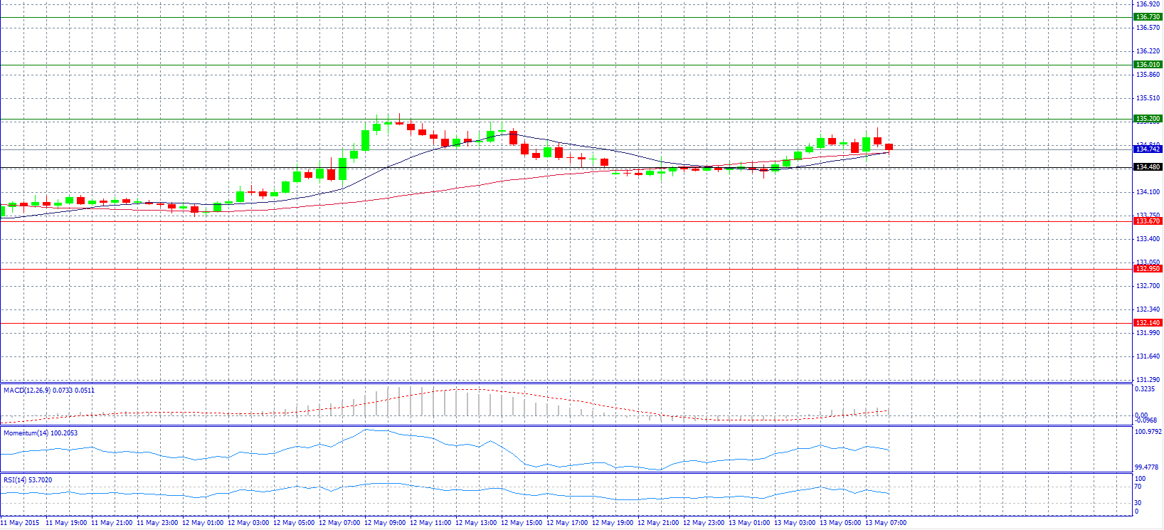 EUR/JPY Chart