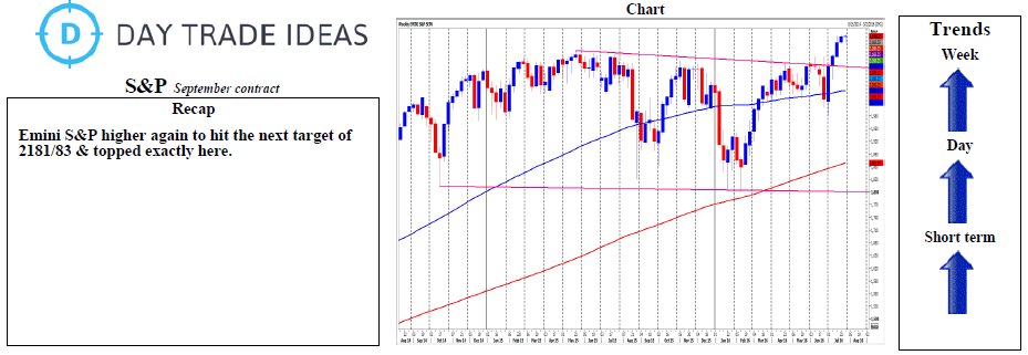 E-Mini S&P 500 Chart