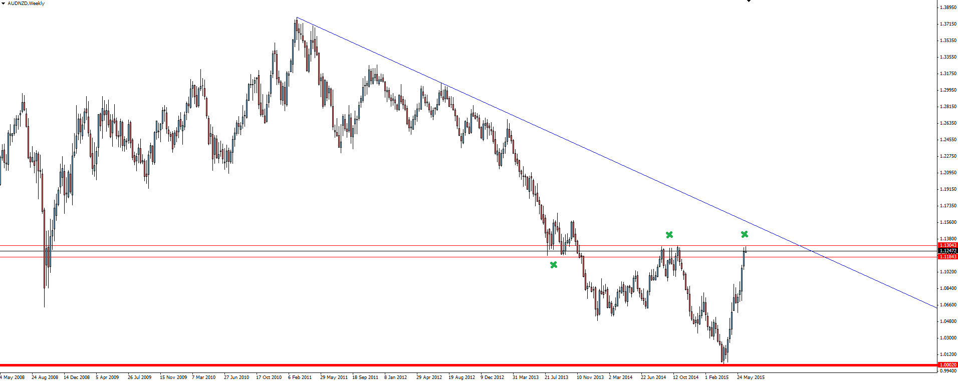 AUD/NZD Weekly Chart