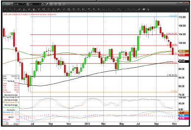 WTI Crude Oil