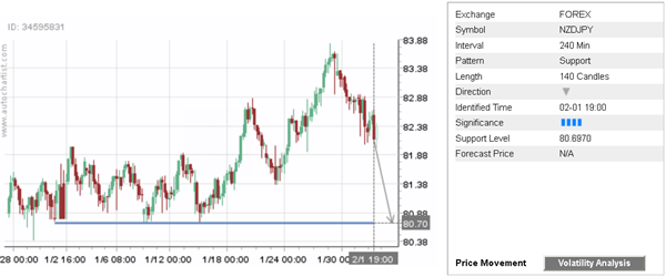 NZD/JPY 140 Candles