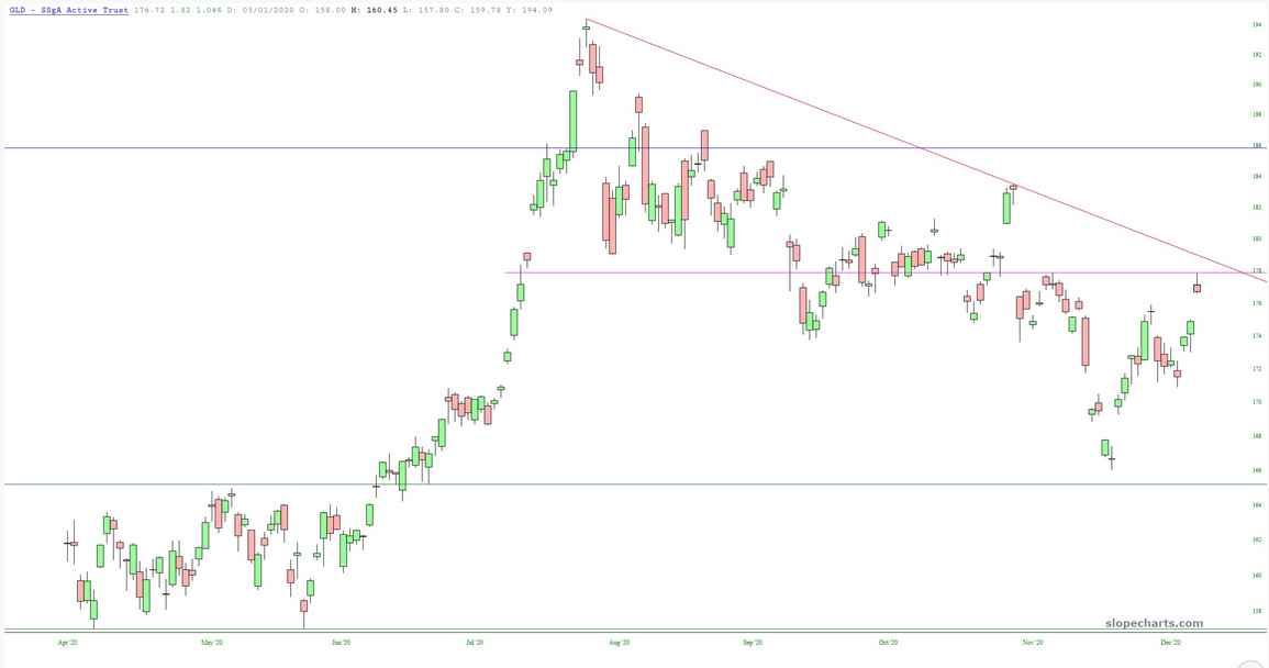 GLD Chart