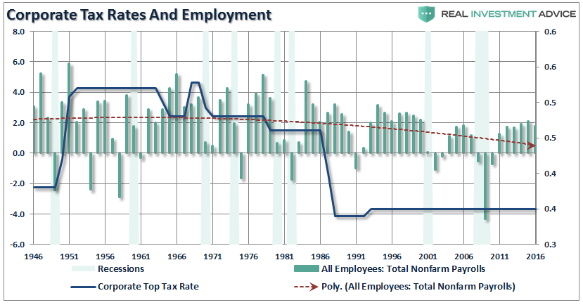 Taxes And Employment