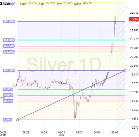 Silver Daily Chart