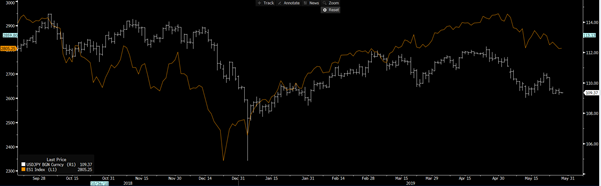 Orange - S&P 500 Futures, White - USDJPY