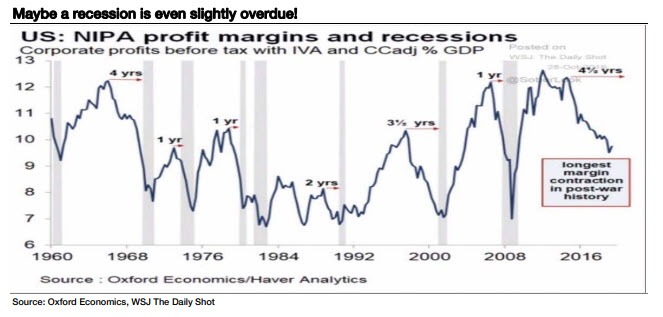 Recession Overdue