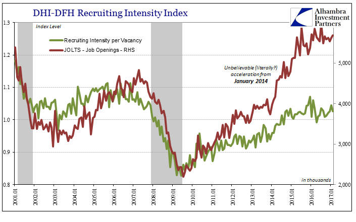 DHI- DFH Recruiting Intensity Index vs. JOLTS Jop Openings