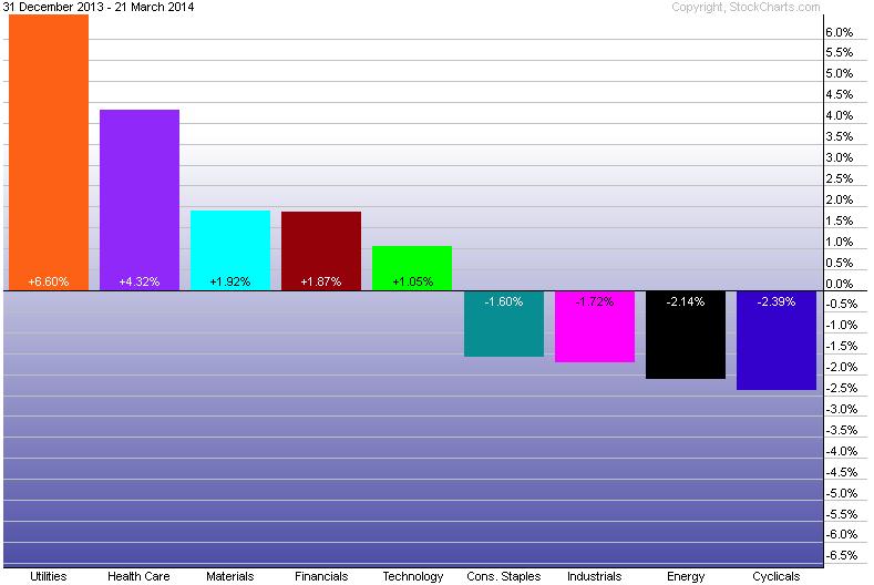 YTD Sector Performance: 31 December, 2013-21 March, 2014