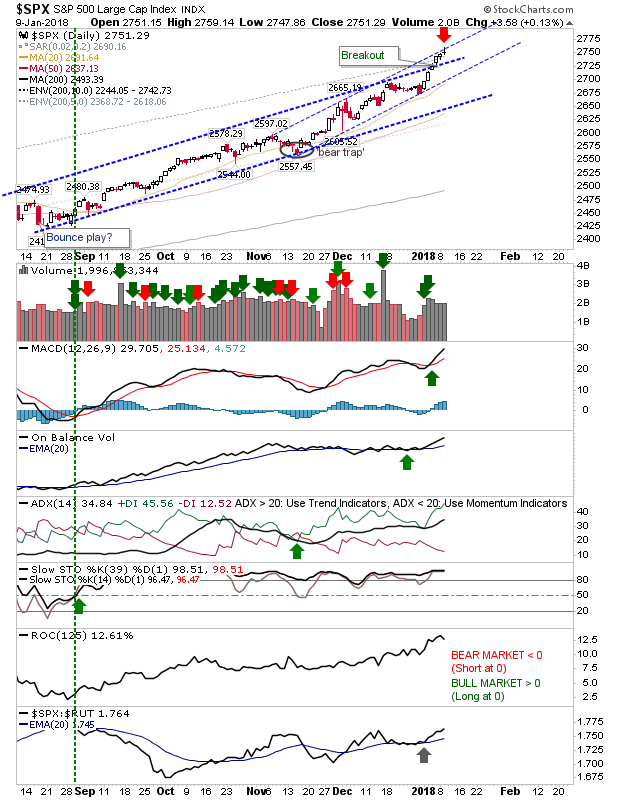 SPX Daily Chart